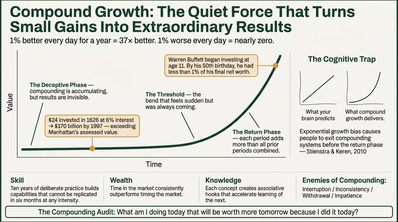 Illustrated overview of Compound Growth